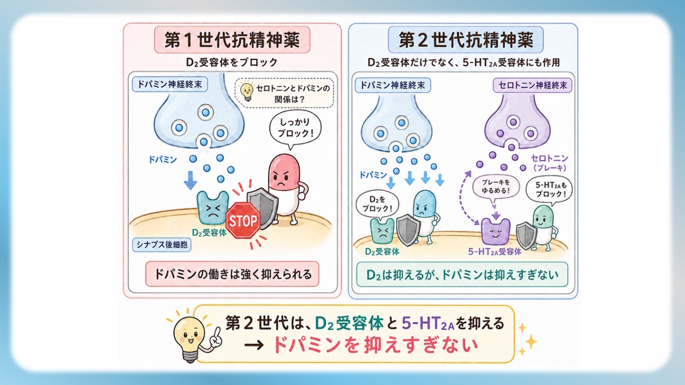 統合失調症の治療薬（抗精神病薬）が働く「4つのドパミン経路」の病態生理と、受容体シグナル伝達の分子メカニズムを視覚的に完全図解！第1世代・第2世代（非定型）の作用機序の違いや、副作用（錐体外路症状・高プロラクチン血症）が起こる「なぜ」を、感覚ではなく論理的に理解できます。CBTや国試対策はもちろん、現場で役立つ薬理学の決定版です。